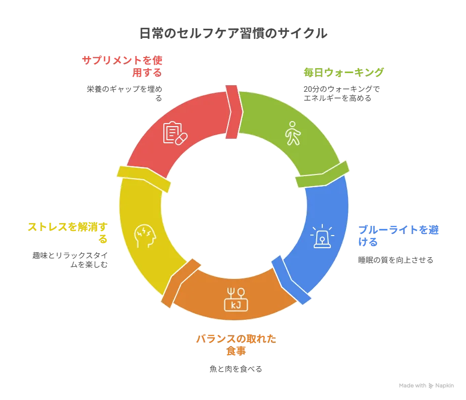日常に取り入れたいセルフケア習慣のサイクル画像