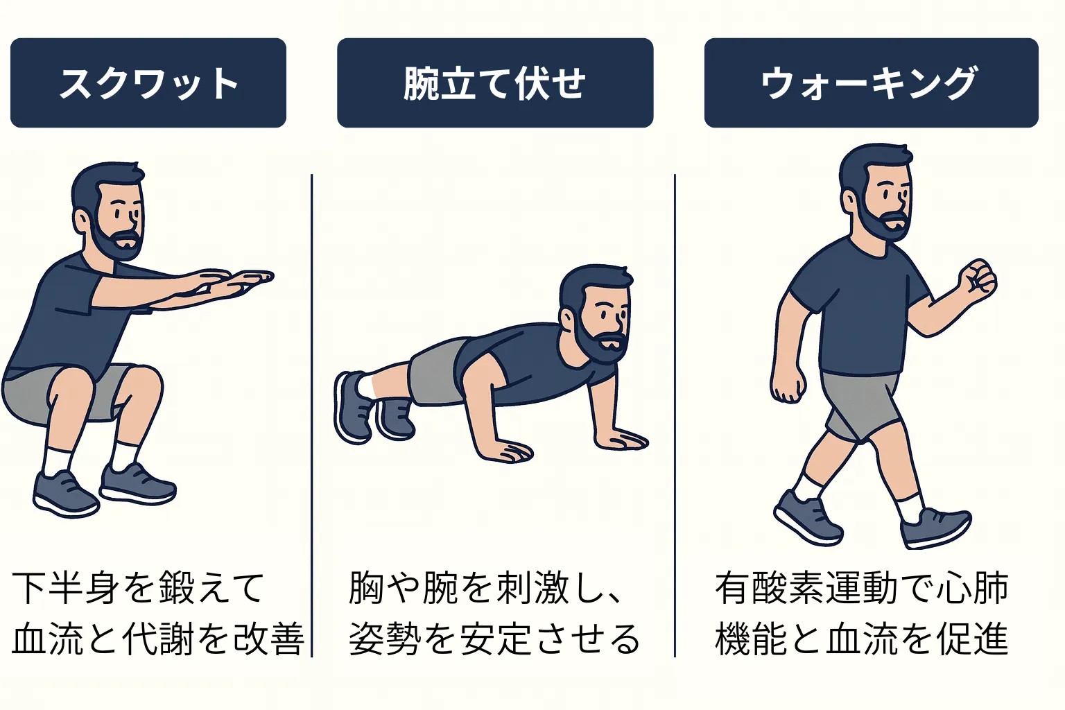 スクワット・腕立て伏せ・ウォーキングを行う男性を描いた横長イラスト。顔をヒゲありで統一し、動作とテキストを小さめに配置したセルフケア運動図解。