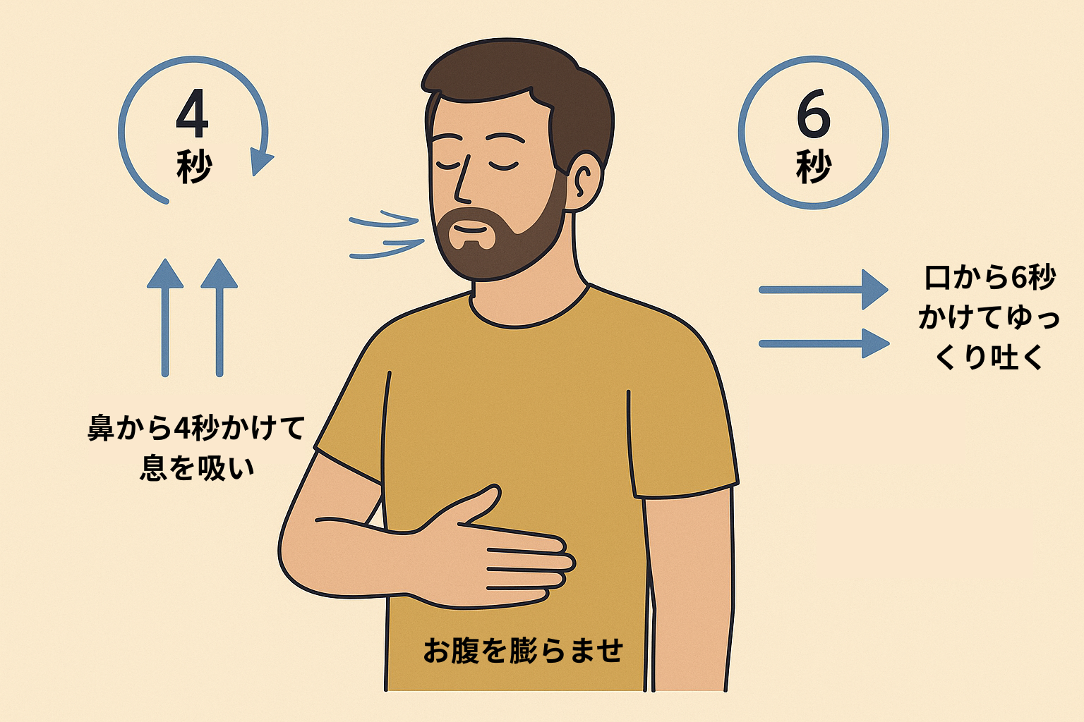 腹式呼吸法を説明する横長イラスト。鼻から4秒吸い、口から6秒吐き、5分間繰り返す流れをシンプルに表現